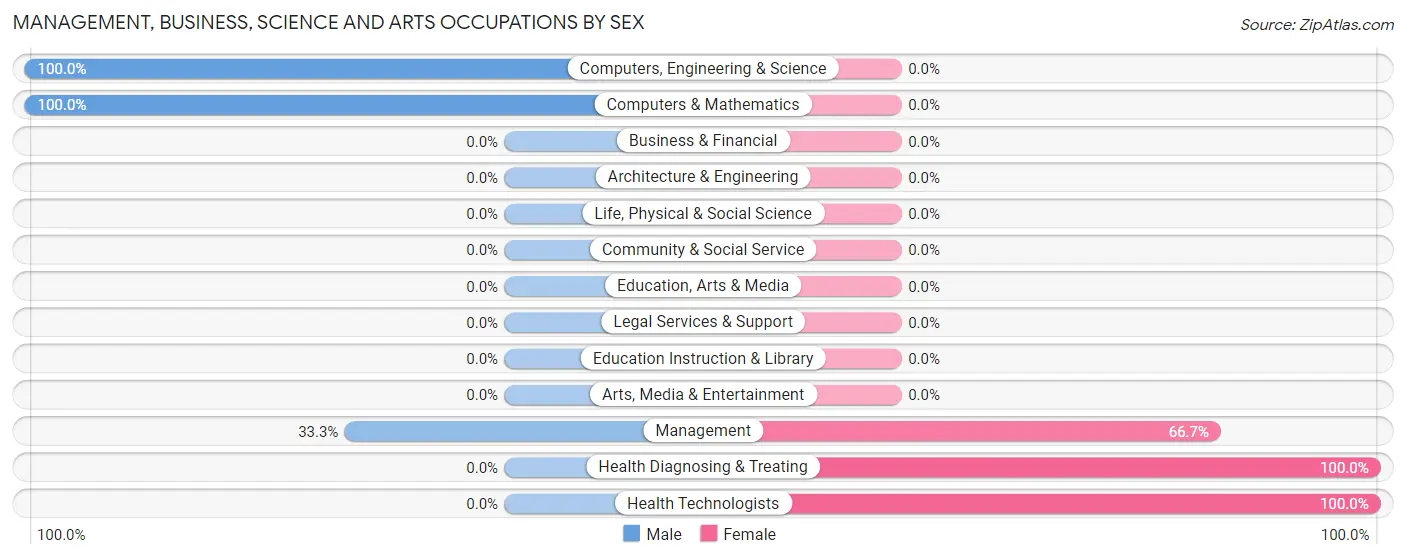 Management, Business, Science and Arts Occupations by Sex in Squaw Lake
