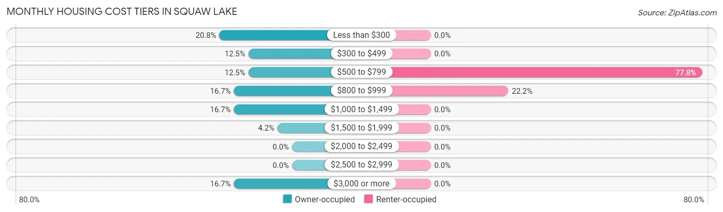 Monthly Housing Cost Tiers in Squaw Lake