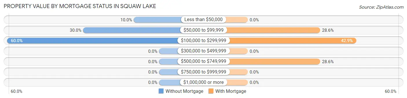 Property Value by Mortgage Status in Squaw Lake