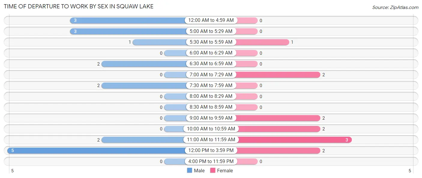 Time of Departure to Work by Sex in Squaw Lake