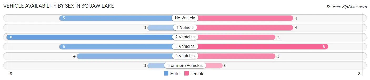 Vehicle Availability by Sex in Squaw Lake