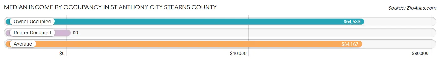 Median Income by Occupancy in St Anthony city Stearns County