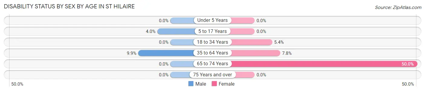 Disability Status by Sex by Age in St Hilaire
