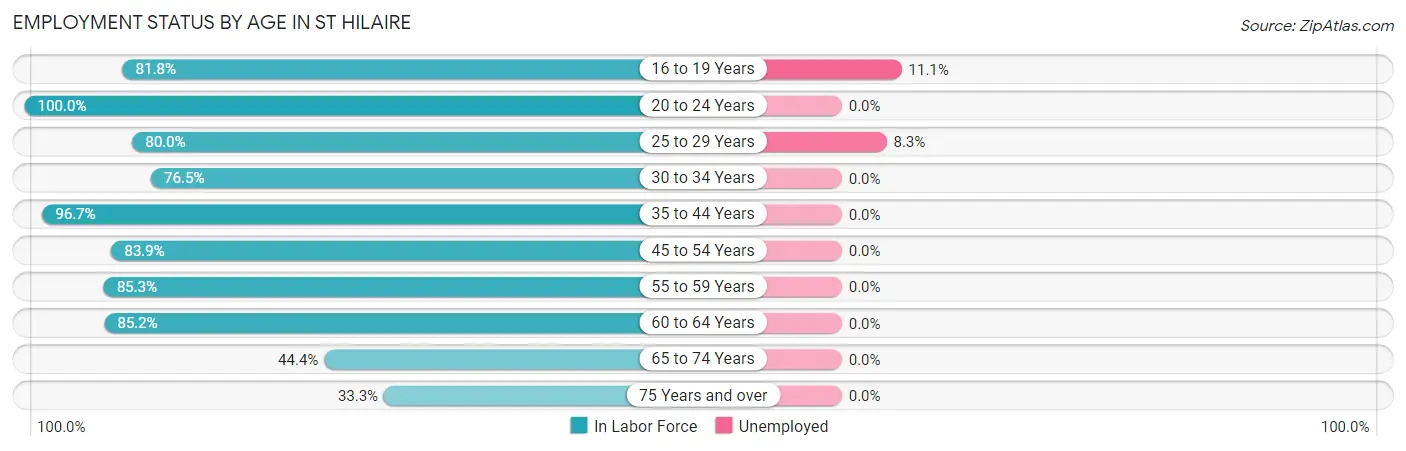 Employment Status by Age in St Hilaire