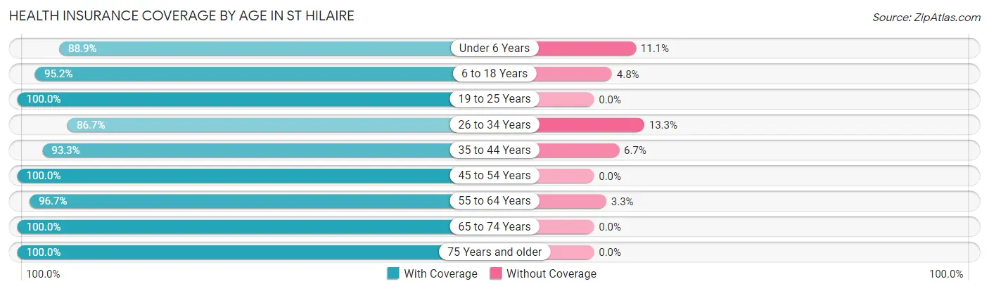 Health Insurance Coverage by Age in St Hilaire