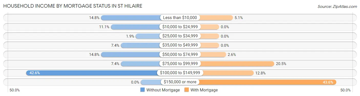 Household Income by Mortgage Status in St Hilaire