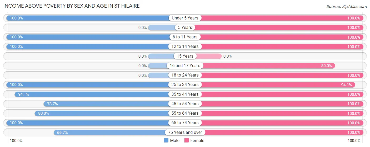 Income Above Poverty by Sex and Age in St Hilaire