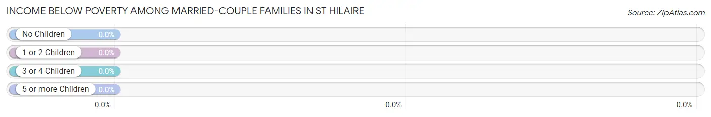 Income Below Poverty Among Married-Couple Families in St Hilaire