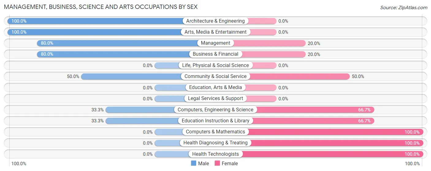 Management, Business, Science and Arts Occupations by Sex in St Hilaire
