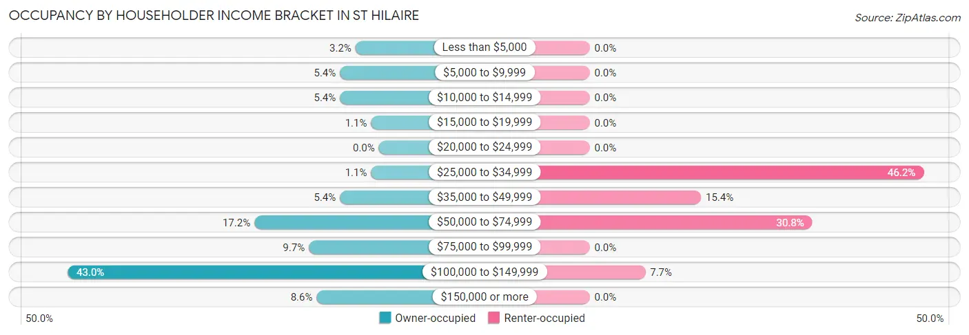 Occupancy by Householder Income Bracket in St Hilaire