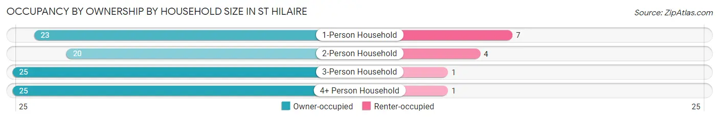 Occupancy by Ownership by Household Size in St Hilaire