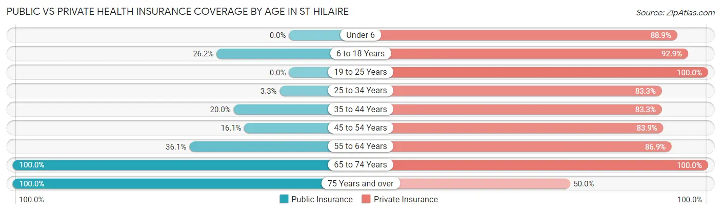 Public vs Private Health Insurance Coverage by Age in St Hilaire