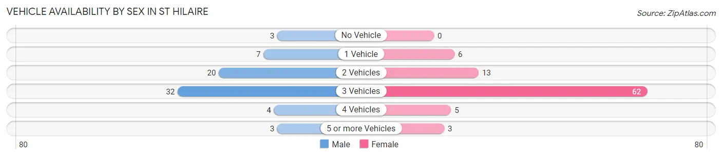 Vehicle Availability by Sex in St Hilaire