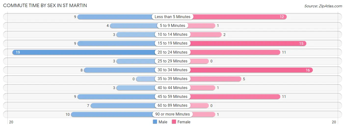 Commute Time by Sex in St Martin