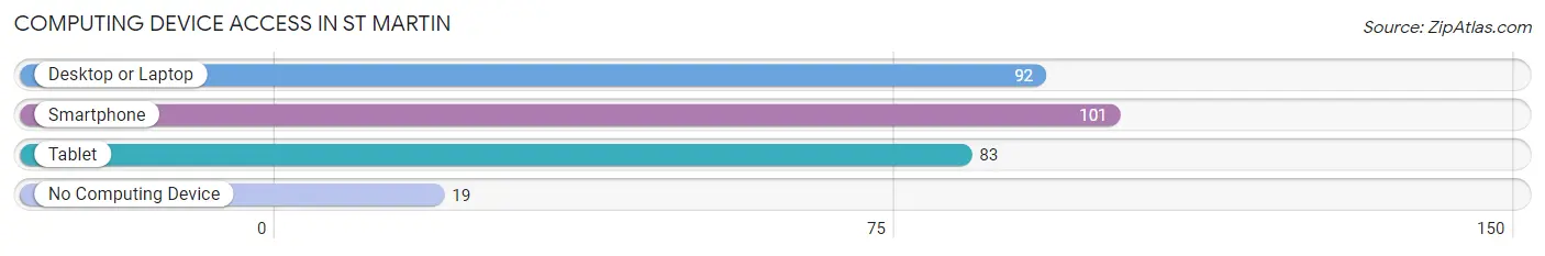 Computing Device Access in St Martin