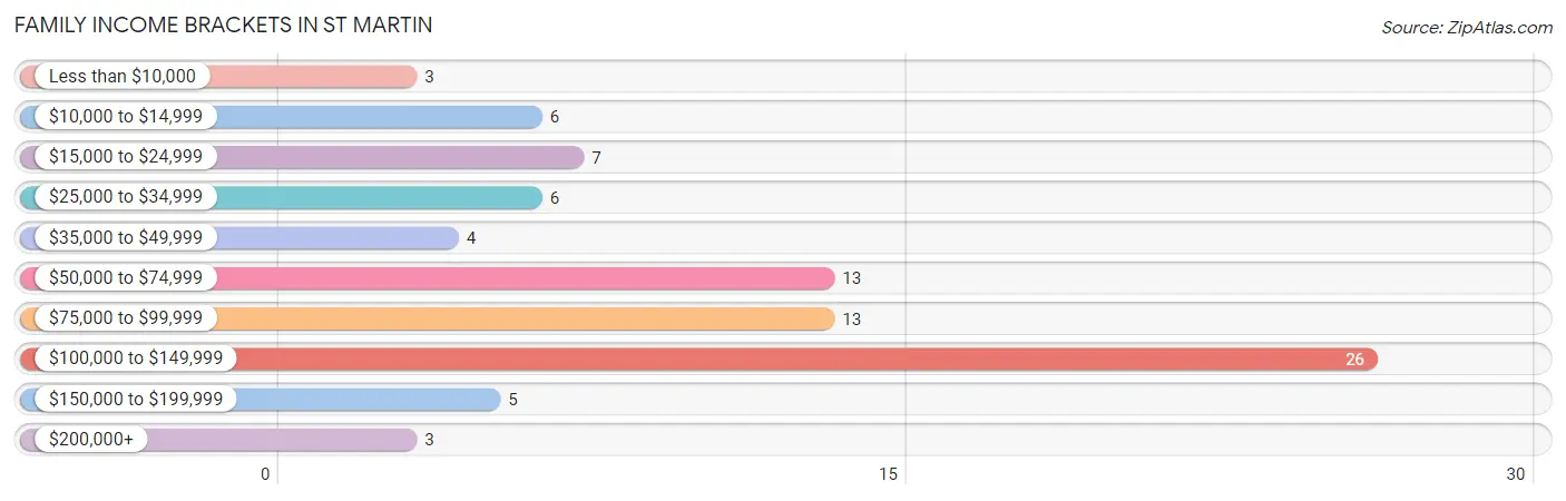 Family Income Brackets in St Martin