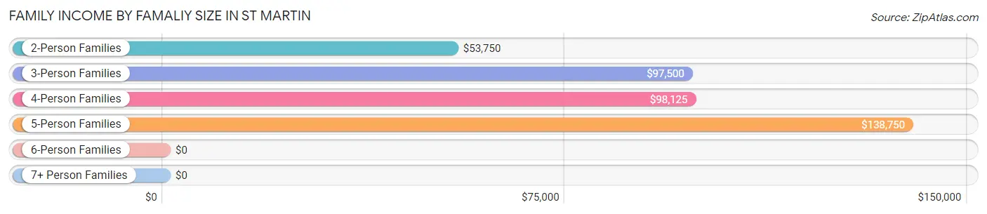 Family Income by Famaliy Size in St Martin