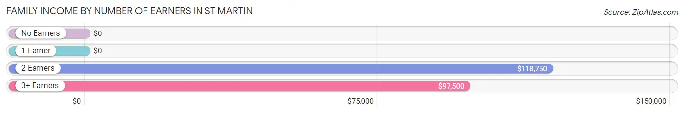 Family Income by Number of Earners in St Martin