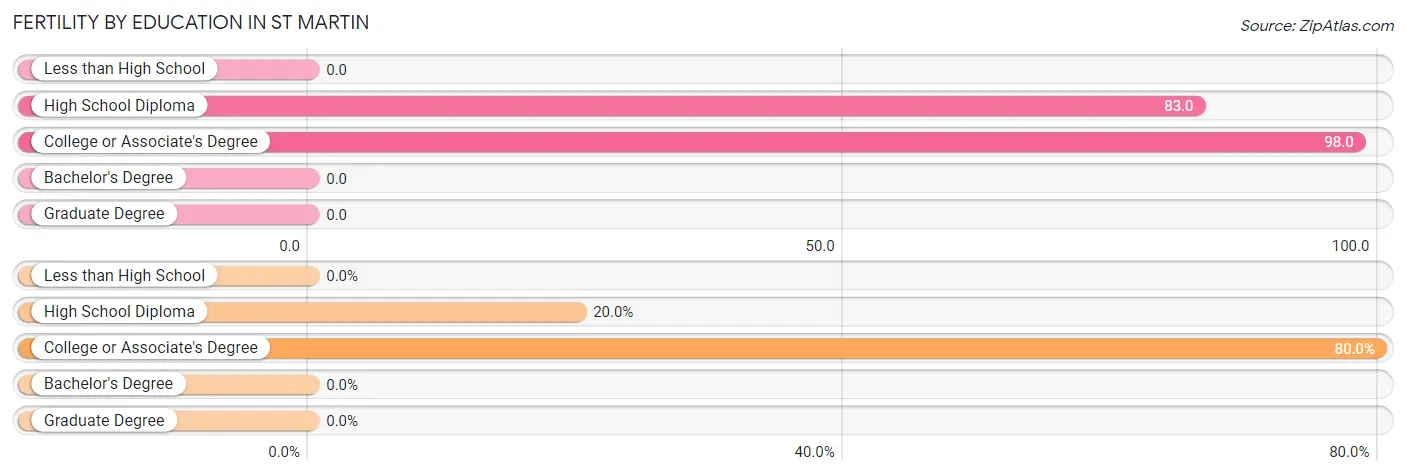 Female Fertility by Education Attainment in St Martin