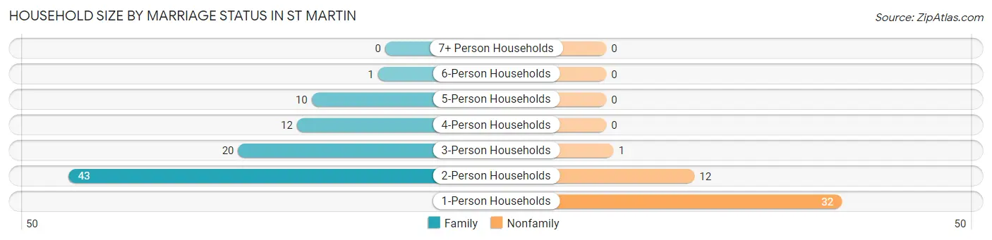 Household Size by Marriage Status in St Martin