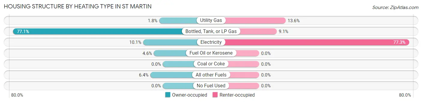 Housing Structure by Heating Type in St Martin