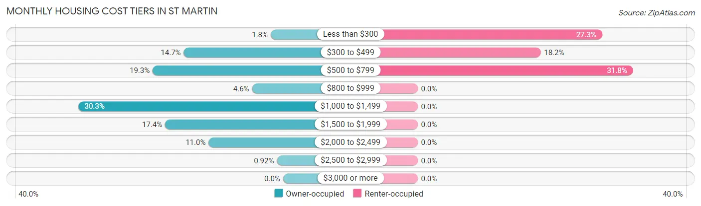 Monthly Housing Cost Tiers in St Martin