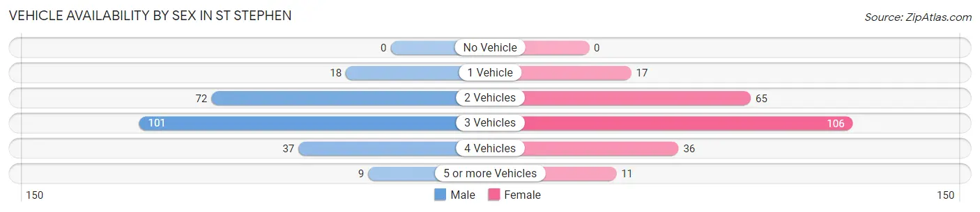 Vehicle Availability by Sex in St Stephen