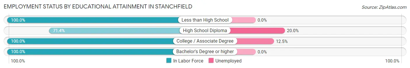 Employment Status by Educational Attainment in Stanchfield