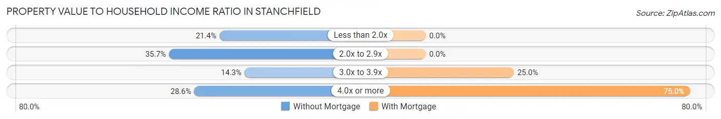 Property Value to Household Income Ratio in Stanchfield