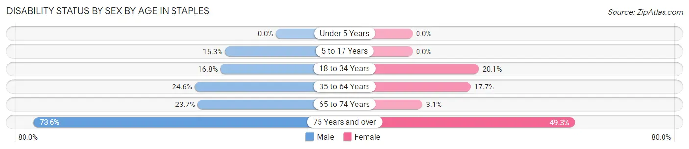 Disability Status by Sex by Age in Staples