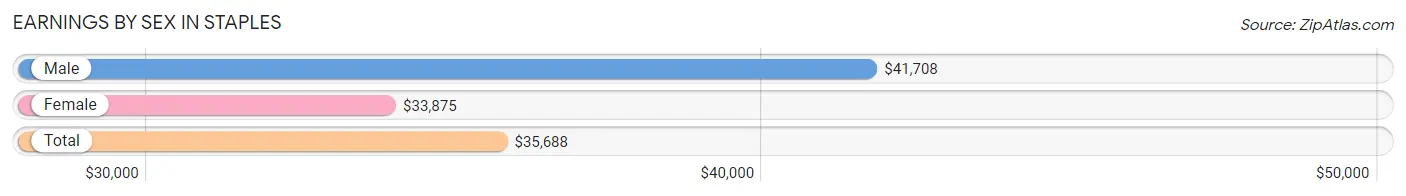 Earnings by Sex in Staples