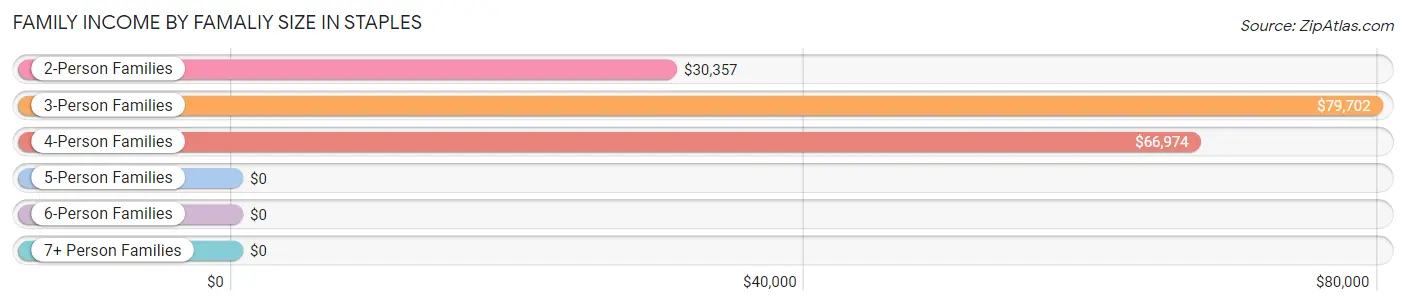 Family Income by Famaliy Size in Staples