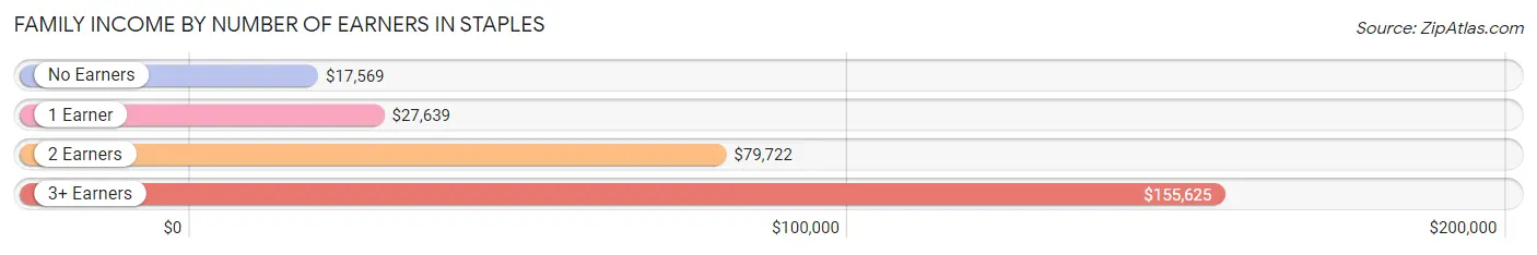 Family Income by Number of Earners in Staples