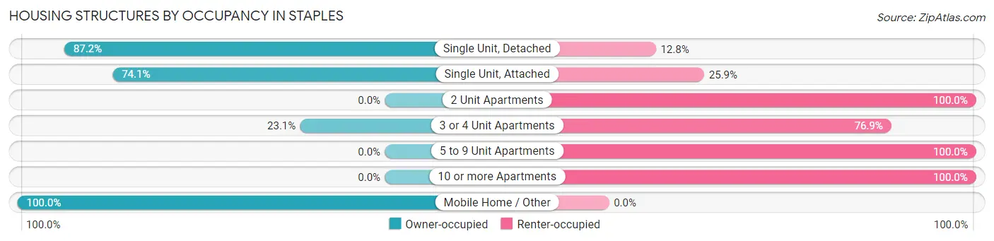 Housing Structures by Occupancy in Staples