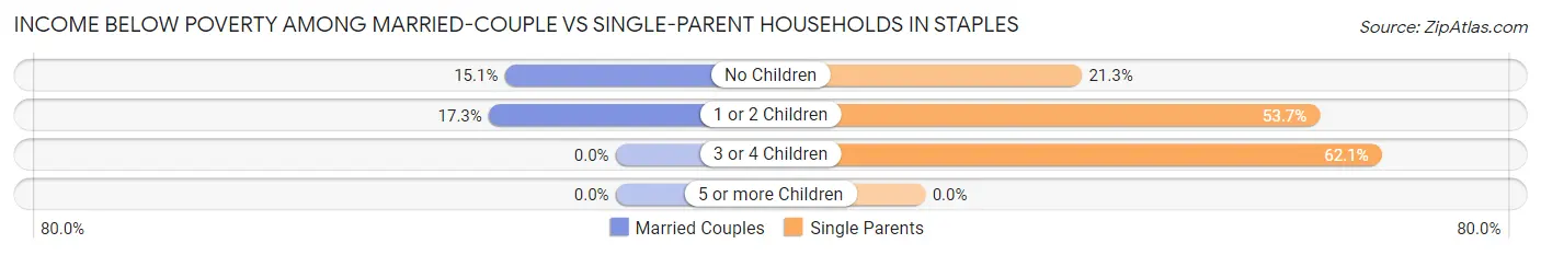 Income Below Poverty Among Married-Couple vs Single-Parent Households in Staples