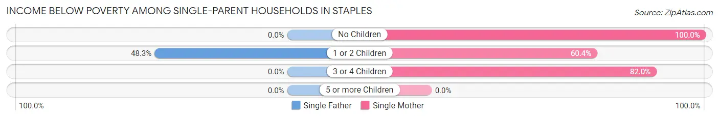 Income Below Poverty Among Single-Parent Households in Staples