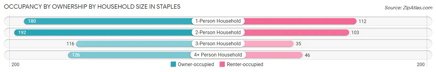 Occupancy by Ownership by Household Size in Staples