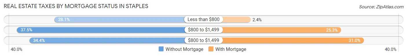 Real Estate Taxes by Mortgage Status in Staples