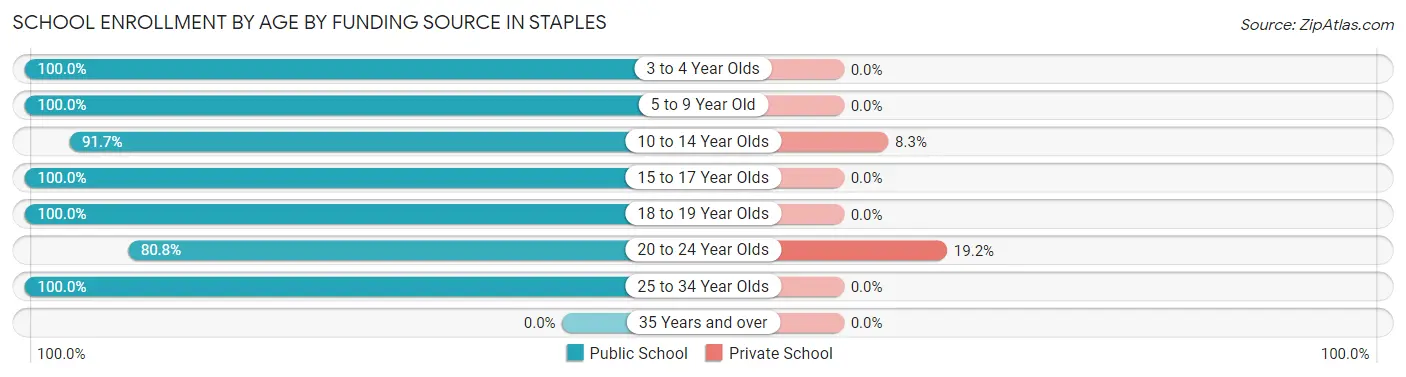 School Enrollment by Age by Funding Source in Staples