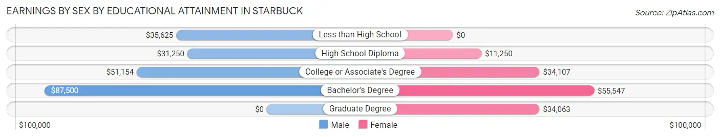 Earnings by Sex by Educational Attainment in Starbuck