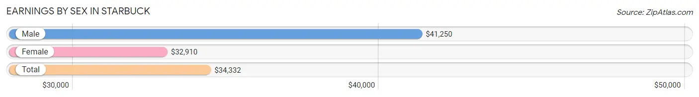 Earnings by Sex in Starbuck