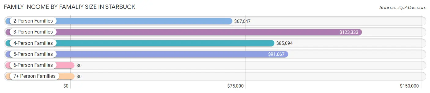 Family Income by Famaliy Size in Starbuck