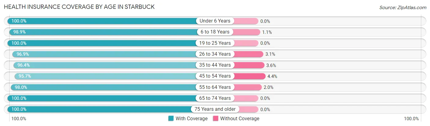 Health Insurance Coverage by Age in Starbuck