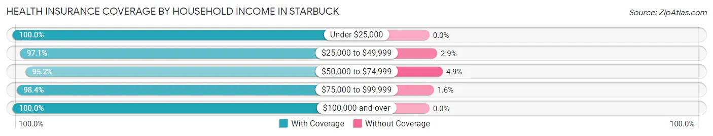 Health Insurance Coverage by Household Income in Starbuck