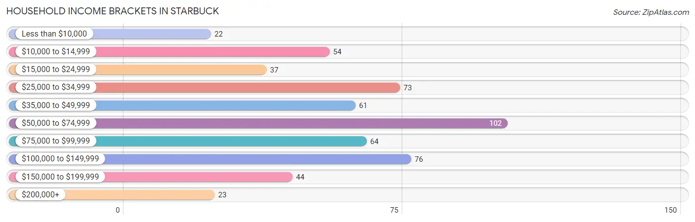 Household Income Brackets in Starbuck