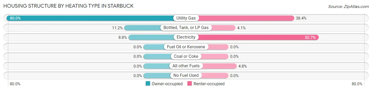 Housing Structure by Heating Type in Starbuck