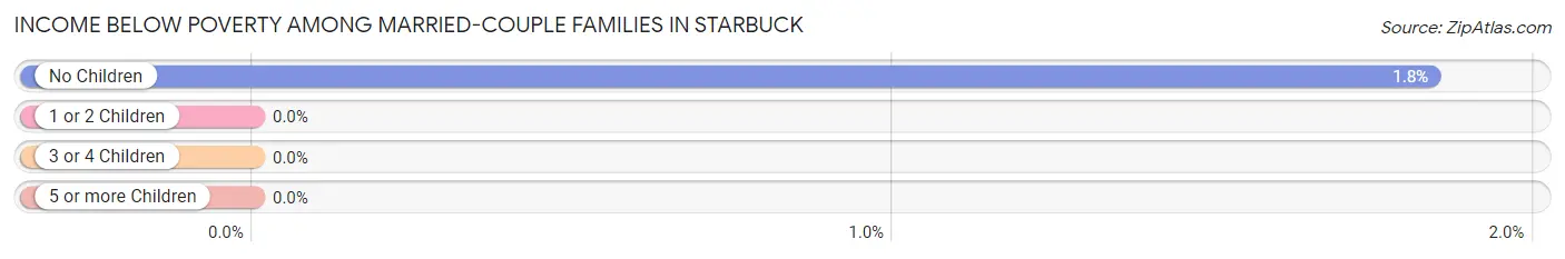 Income Below Poverty Among Married-Couple Families in Starbuck