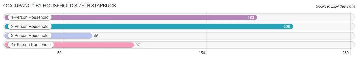 Occupancy by Household Size in Starbuck