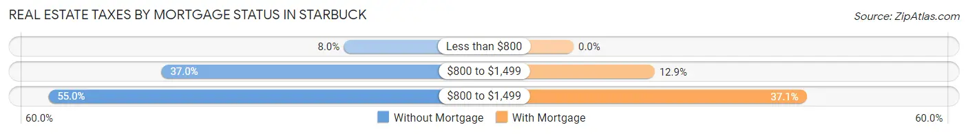 Real Estate Taxes by Mortgage Status in Starbuck