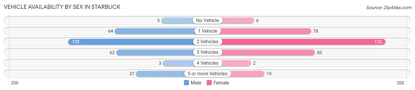 Vehicle Availability by Sex in Starbuck